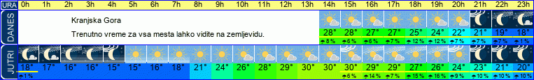 vreme