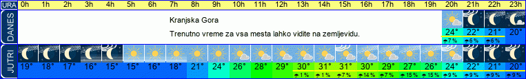 vreme