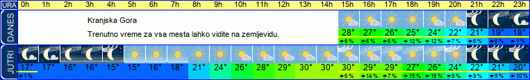 vreme