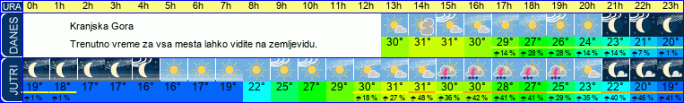 vreme