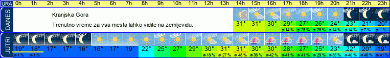 vreme
