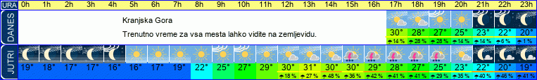 vreme