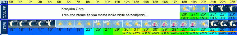 vreme