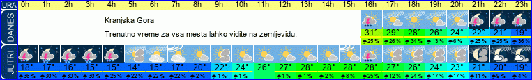 vreme