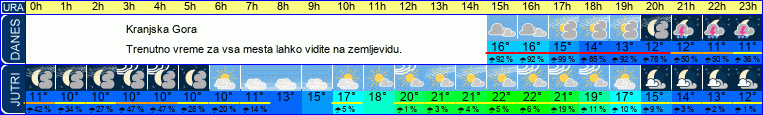 vreme
