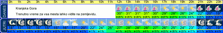 vreme