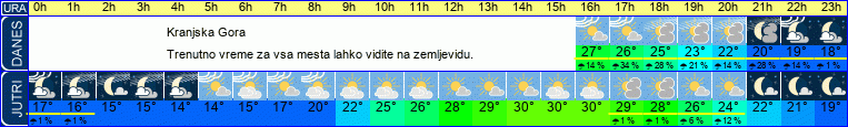 vreme