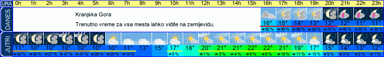 vreme