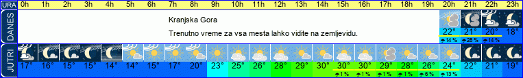 vreme