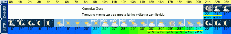 vreme