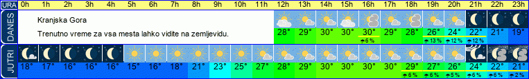 vreme