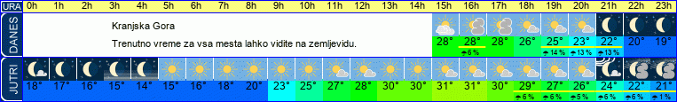 vreme