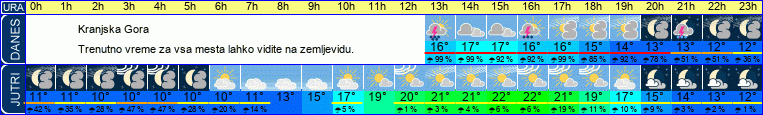 vreme