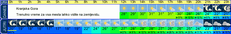 vreme