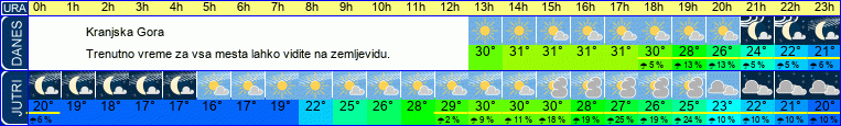 vreme