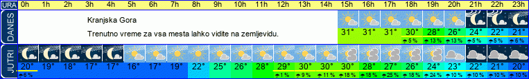 vreme