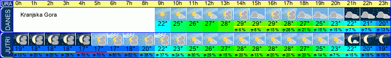 vreme