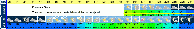 vreme