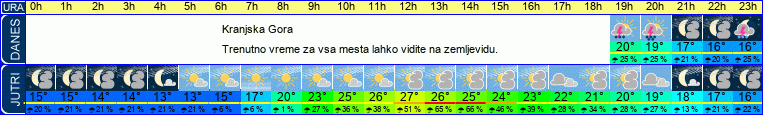 vreme