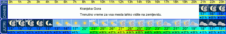 vreme