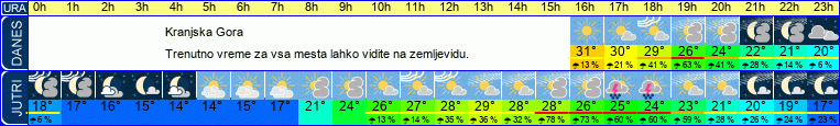 vreme