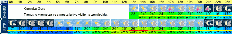 vreme