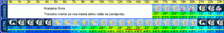 vreme