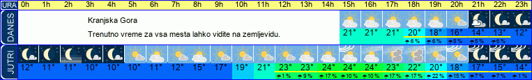 vreme