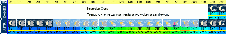 vreme
