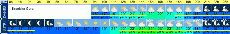 vreme
