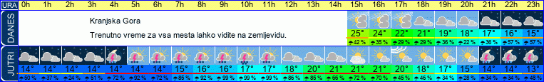 vreme