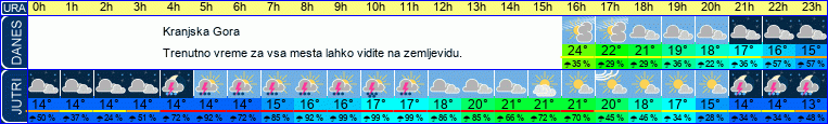 vreme