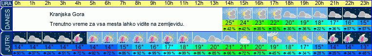 vreme