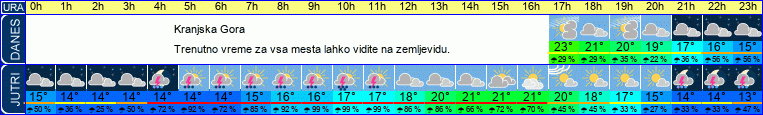 vreme