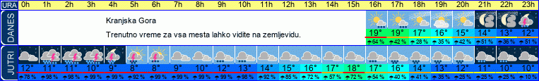 vreme