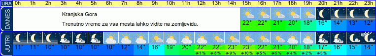 vreme