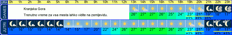 vreme