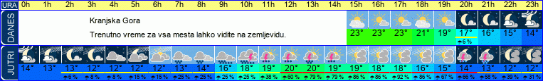 vreme