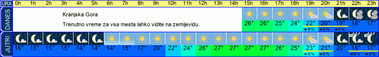 vreme
