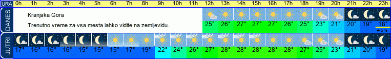 vreme