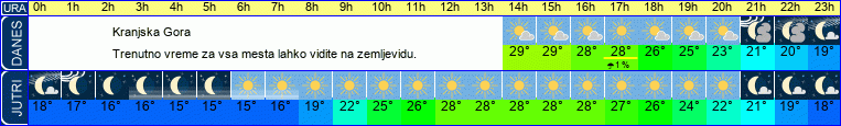 vreme