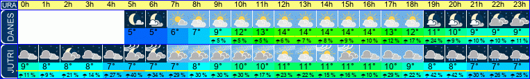 vreme