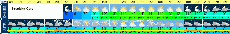 vreme