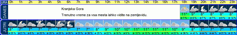 vreme