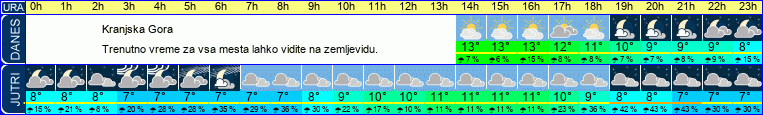 vreme