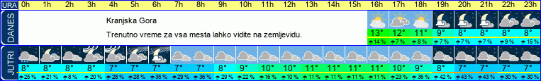 vreme