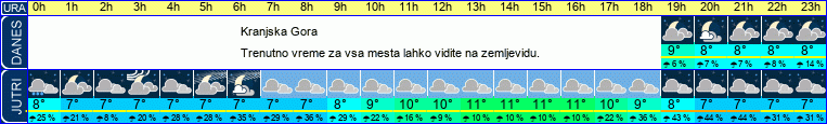 vreme