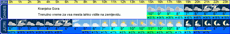 vreme