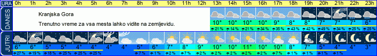 vreme