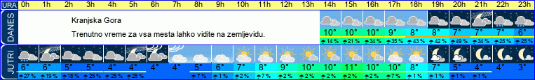 vreme